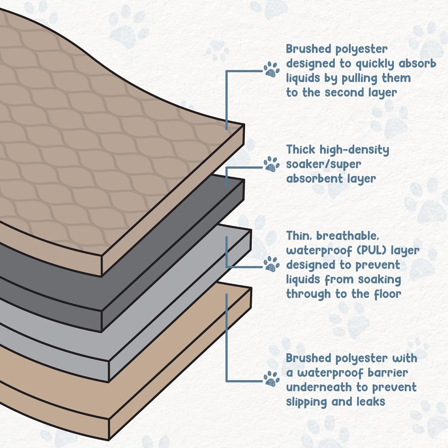 Reusable Washable Dog Pee Pads - Waterproof 24"x36" Mat, 2-Pack for Potty Training and Whelping with Rounded Corners