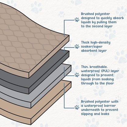 Reusable Washable Dog Pee Pads - Waterproof 24"x36" Mat, 2-Pack for Potty Training and Whelping with Rounded Corners